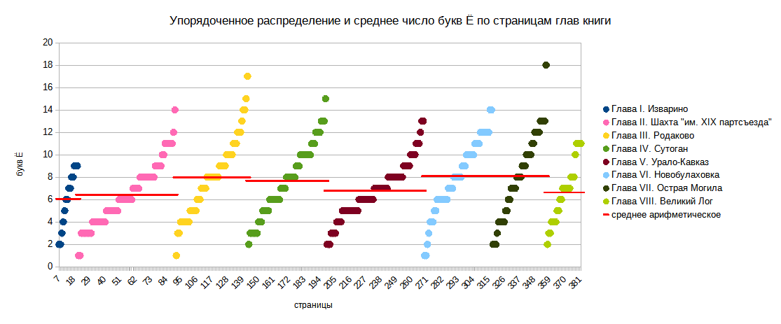 Упорядоченное распределение и среднее число букв Ё по страницам глав книги